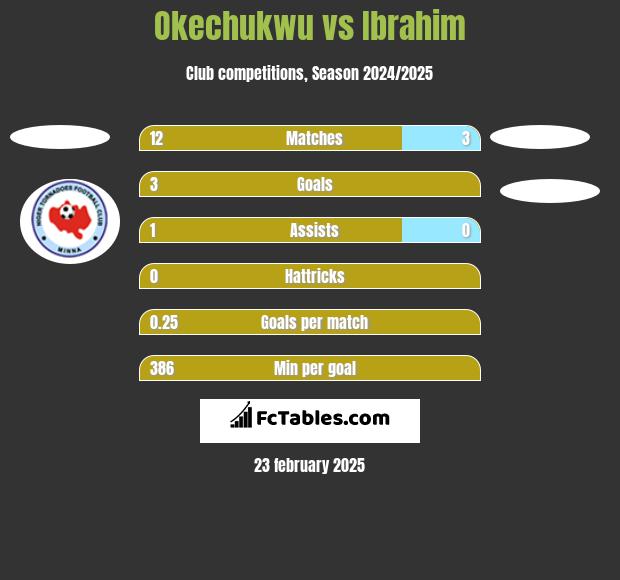 Okechukwu vs Ibrahim h2h player stats