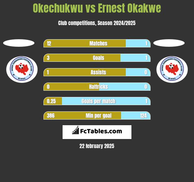 Okechukwu vs Ernest Okakwe h2h player stats