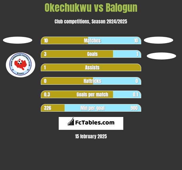 Okechukwu vs Balogun h2h player stats