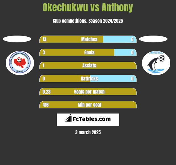 Okechukwu vs Anthony h2h player stats