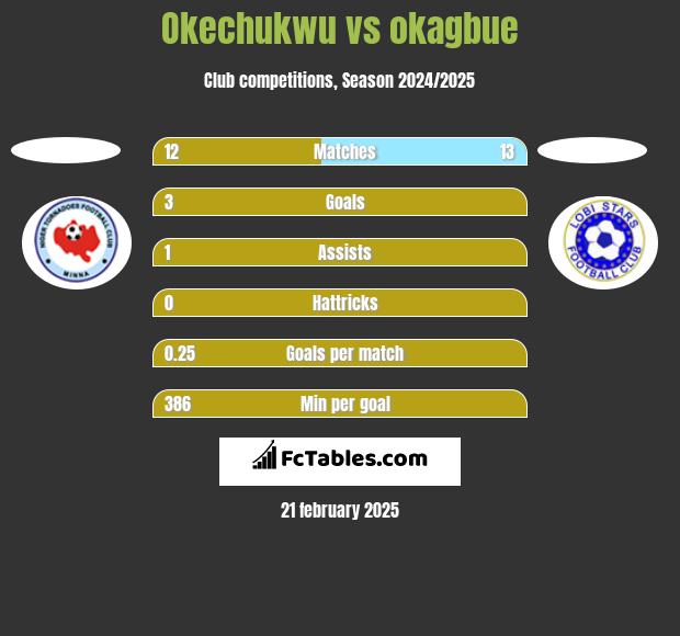 Okechukwu vs okagbue h2h player stats