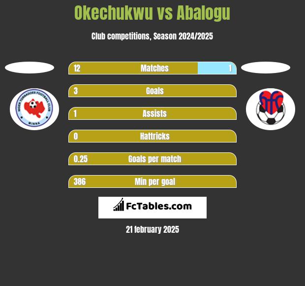 Okechukwu vs Abalogu h2h player stats