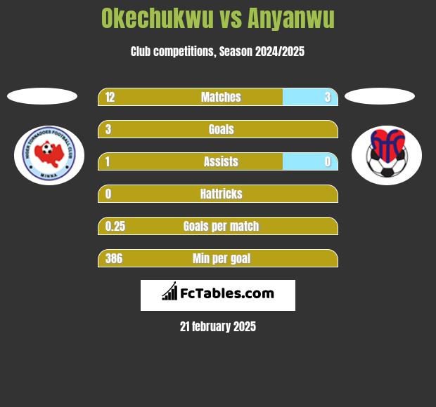 Okechukwu vs Anyanwu h2h player stats