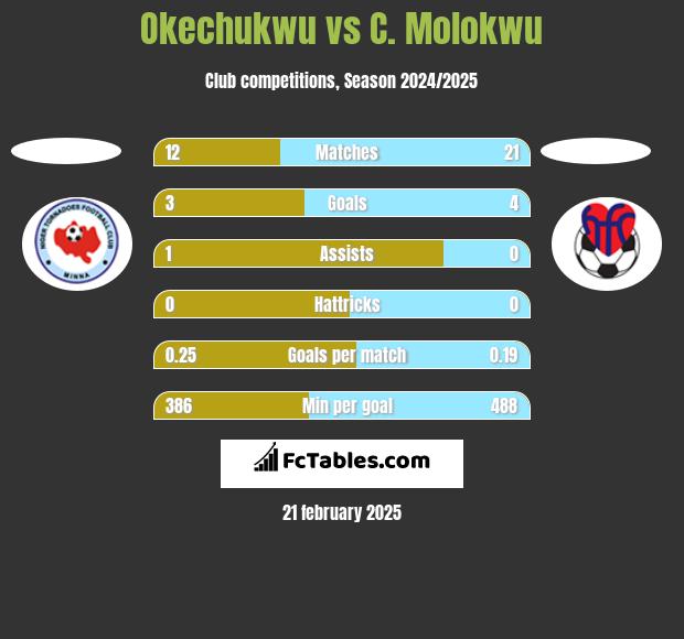 Okechukwu vs C. Molokwu h2h player stats