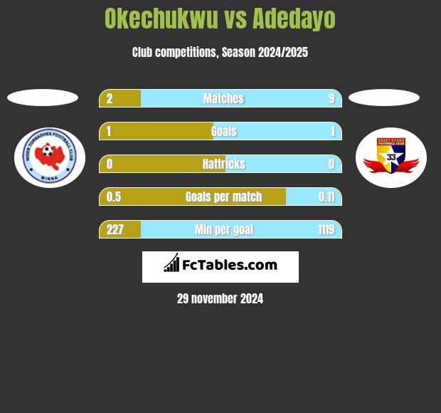 Okechukwu vs Adedayo h2h player stats