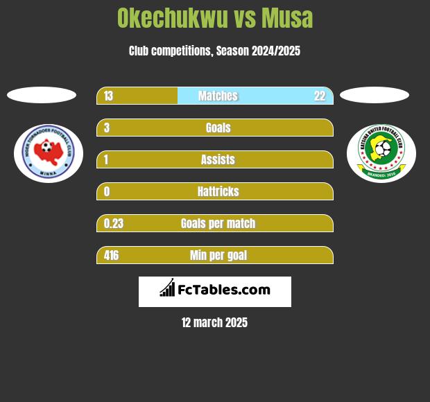 Okechukwu vs Musa h2h player stats