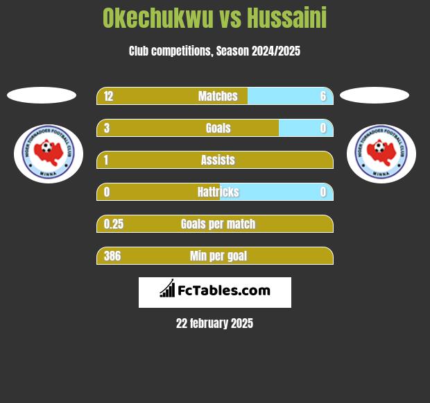 Okechukwu vs Hussaini h2h player stats