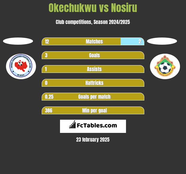 Okechukwu vs Nosiru h2h player stats