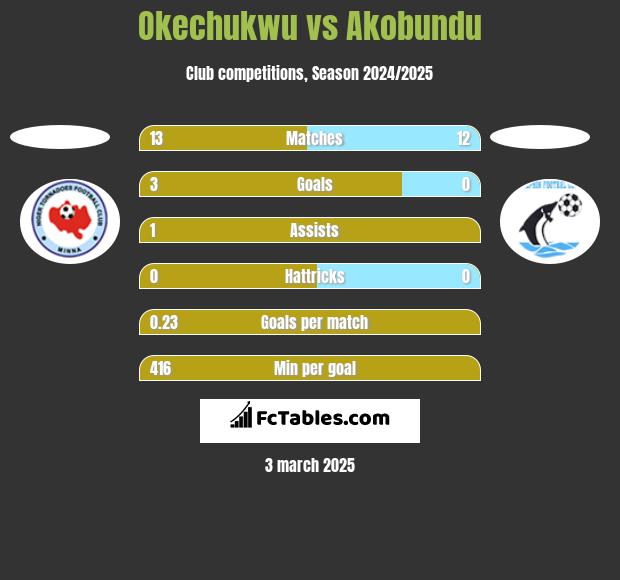 Okechukwu vs Akobundu h2h player stats