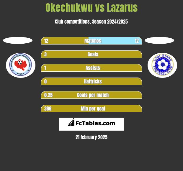 Okechukwu vs Lazarus h2h player stats