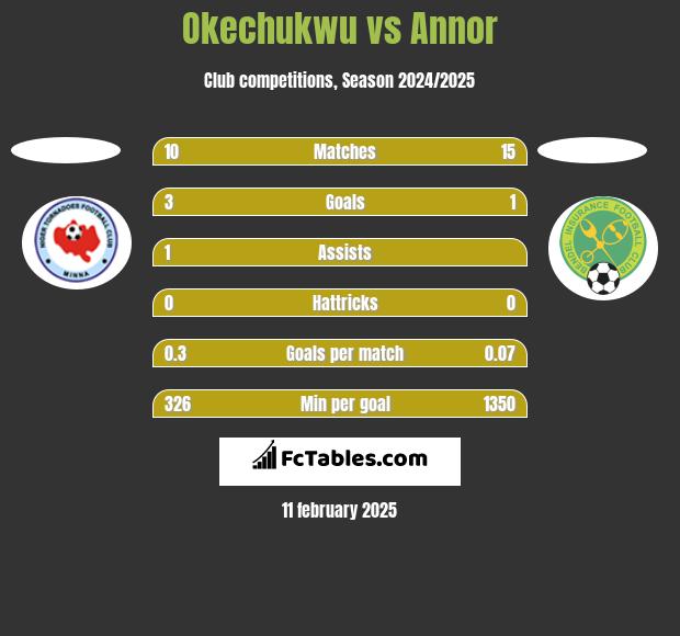 Okechukwu vs Annor h2h player stats