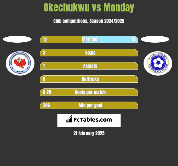 Okechukwu vs Monday h2h player stats