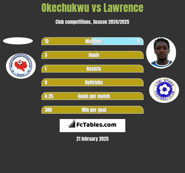 Okechukwu vs Lawrence h2h player stats