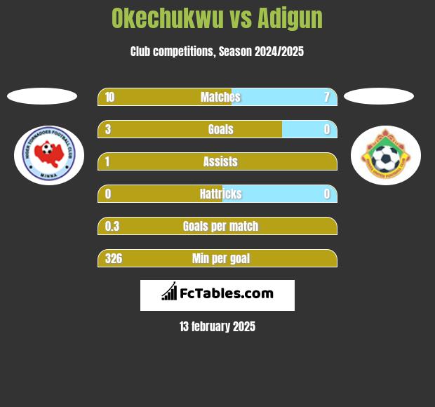 Okechukwu vs Adigun h2h player stats