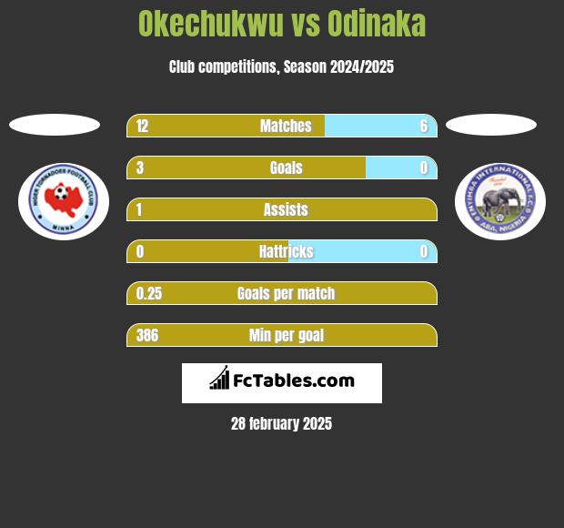 Okechukwu vs Odinaka h2h player stats