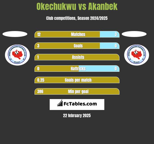 Okechukwu vs Akanbek h2h player stats