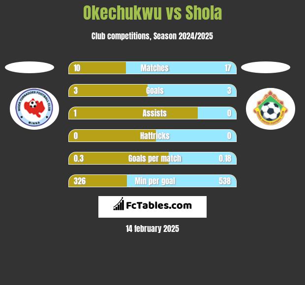 Okechukwu vs Shola h2h player stats