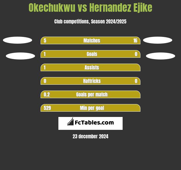 Okechukwu vs Hernandez Ejike h2h player stats