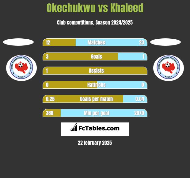 Okechukwu vs Khaleed h2h player stats