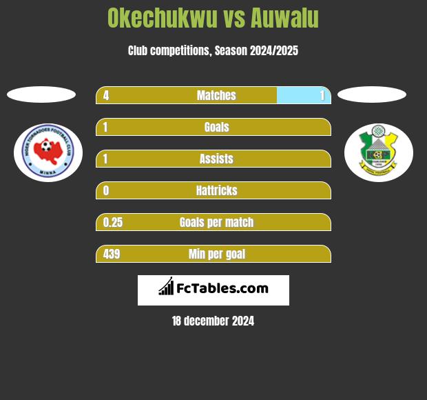 Okechukwu vs Auwalu h2h player stats