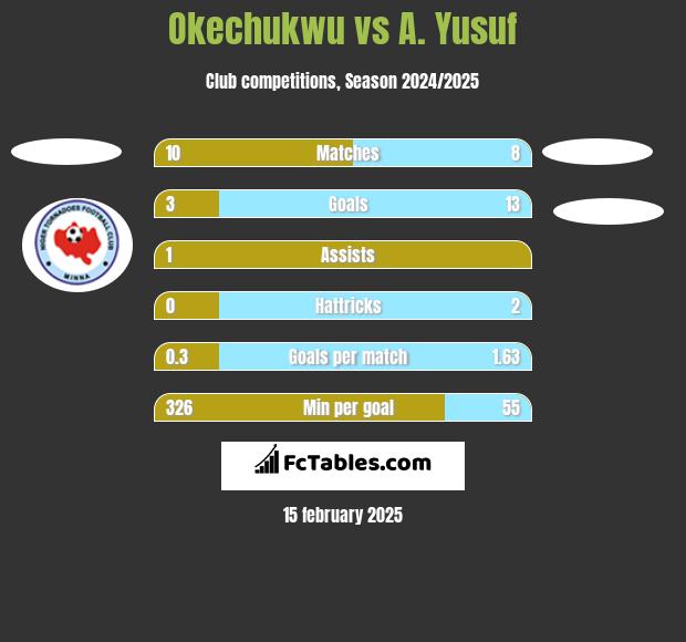 Okechukwu vs A. Yusuf h2h player stats