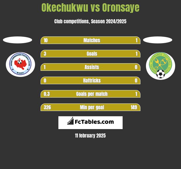 Okechukwu vs Oronsaye h2h player stats