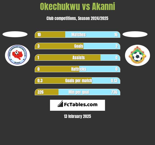 Okechukwu vs Akanni h2h player stats