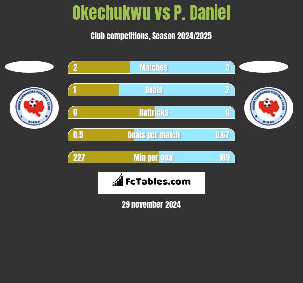 Okechukwu vs P. Daniel h2h player stats