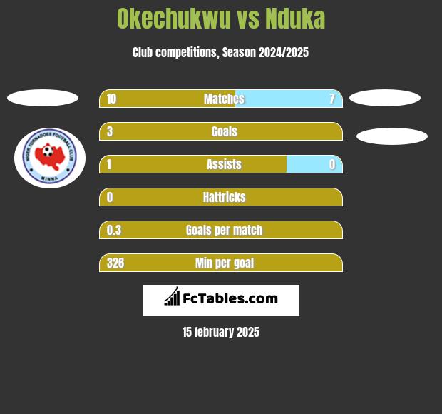 Okechukwu vs Nduka h2h player stats