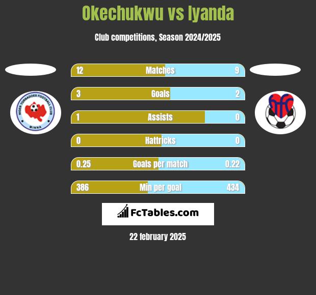 Okechukwu vs Iyanda h2h player stats