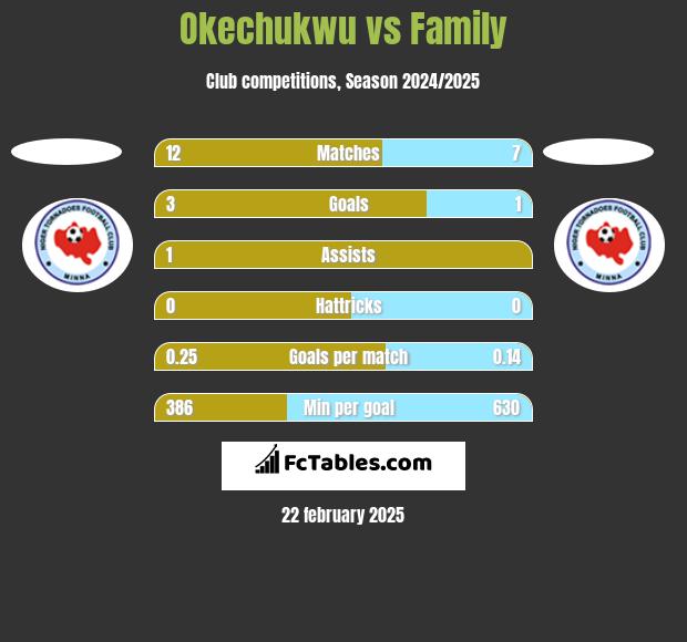 Okechukwu vs Family h2h player stats