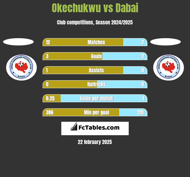 Okechukwu vs Dabai h2h player stats