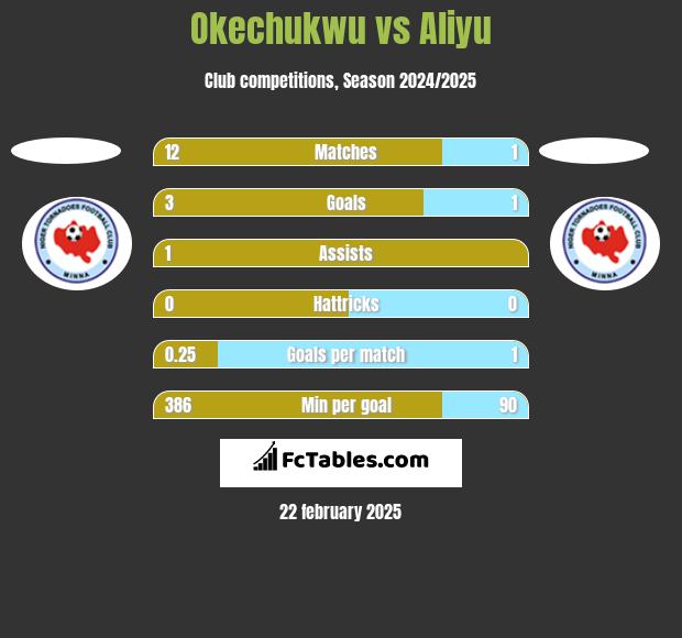 Okechukwu vs Aliyu h2h player stats