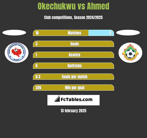 Okechukwu vs Ahmed h2h player stats