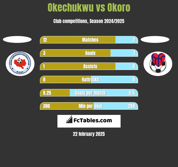 Okechukwu vs Okoro h2h player stats