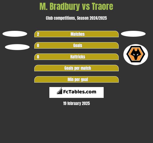 M. Bradbury vs Traore h2h player stats