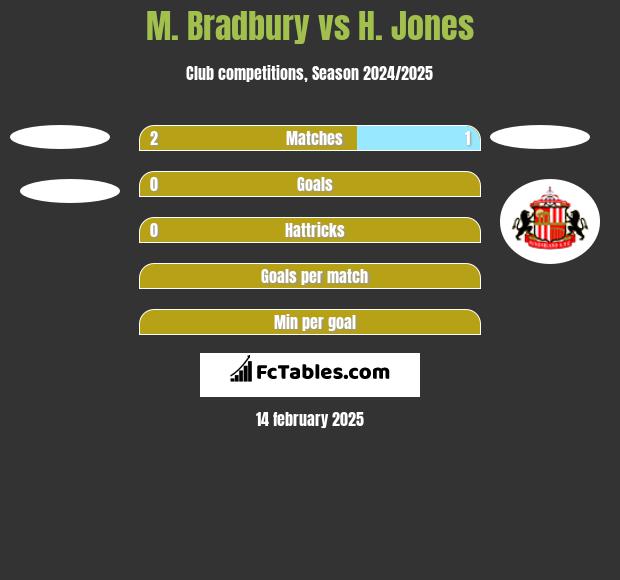 M. Bradbury vs H. Jones h2h player stats