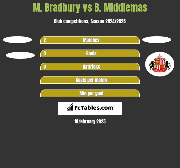 M. Bradbury vs B. Middlemas h2h player stats