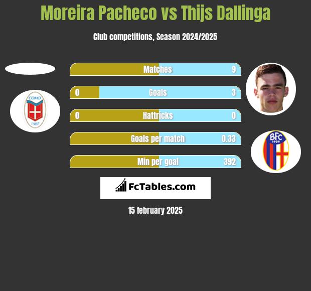 Moreira Pacheco vs Thijs Dallinga h2h player stats