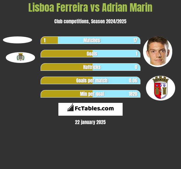 Lisboa Ferreira vs Adrian Marin h2h player stats