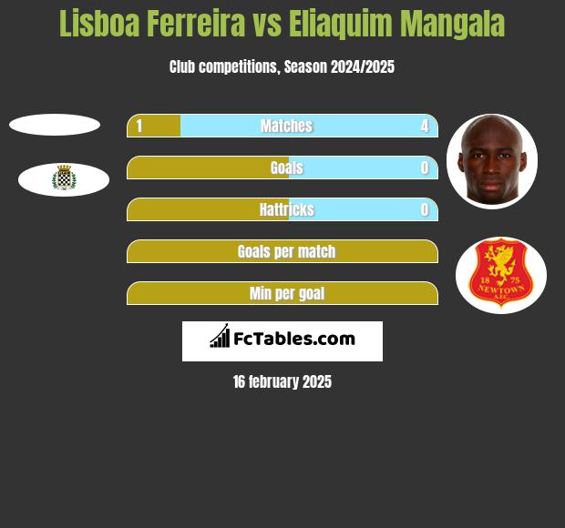 Lisboa Ferreira vs Eliaquim Mangala h2h player stats