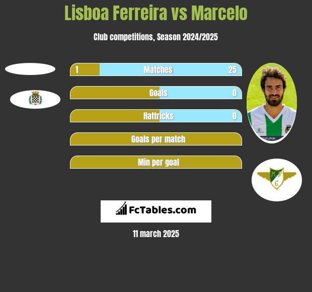 Lisboa Ferreira vs Marcelo h2h player stats