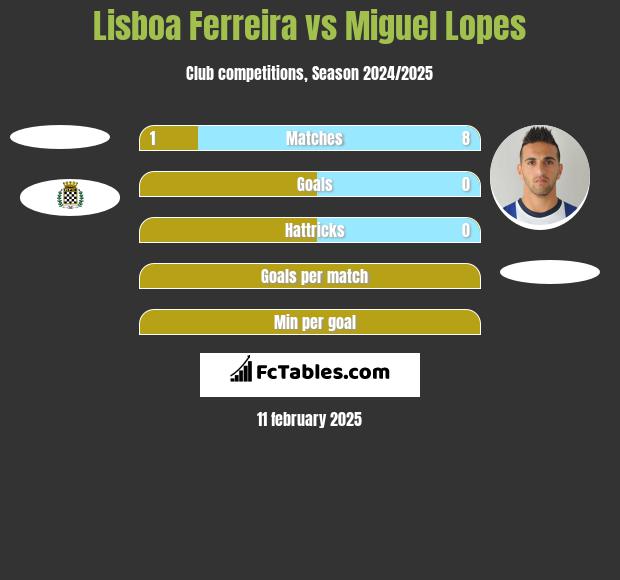 Lisboa Ferreira vs Miguel Lopes h2h player stats