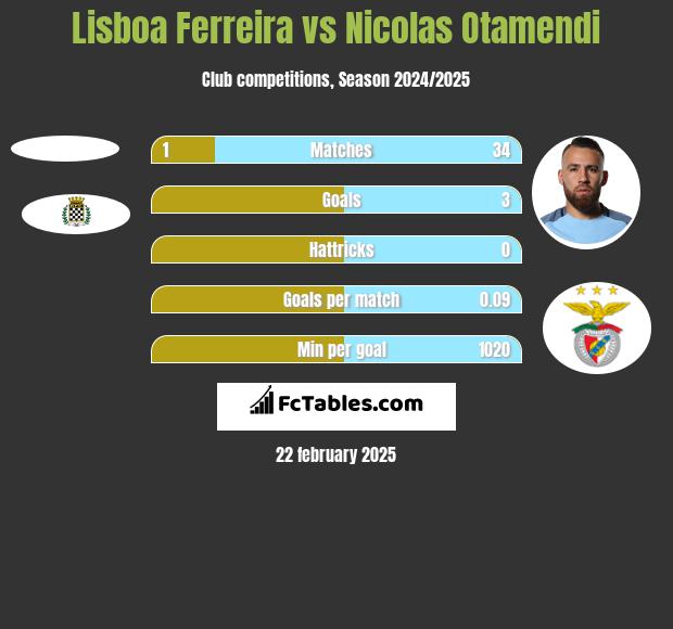 Lisboa Ferreira vs Nicolas Otamendi h2h player stats