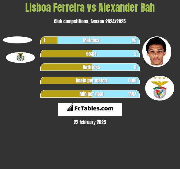 Lisboa Ferreira vs Alexander Bah h2h player stats