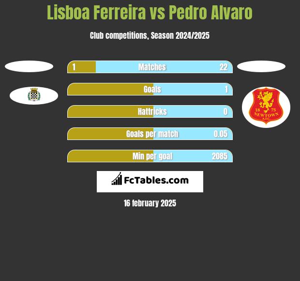 Lisboa Ferreira vs Pedro Alvaro h2h player stats