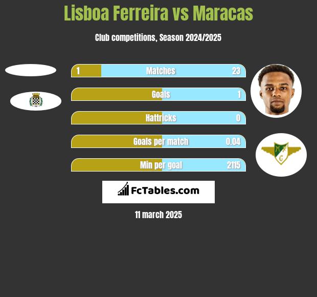 Lisboa Ferreira vs Maracas h2h player stats