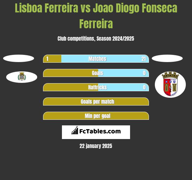 Lisboa Ferreira vs Joao Diogo Fonseca Ferreira h2h player stats