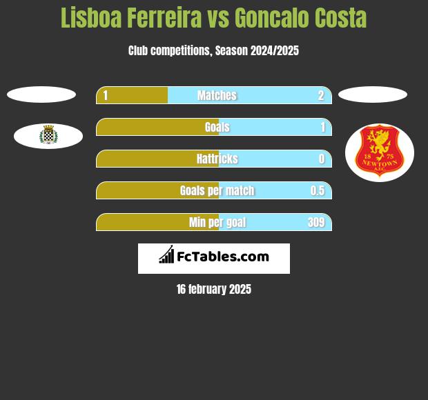 Lisboa Ferreira vs Goncalo Costa h2h player stats