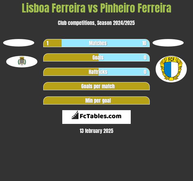 Lisboa Ferreira vs Pinheiro Ferreira h2h player stats